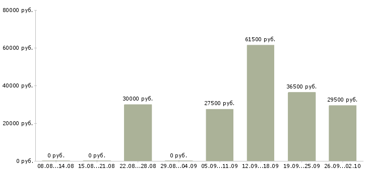 Вакансии охранник офис в Владимире - Медиана зарплат охранник офис в Владимире за 2 месяца