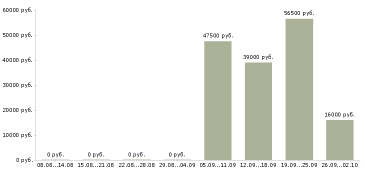 Вакансии охранника в Владивостоке - Медиана зарплат охранника в Владивостоке за 2 месяца