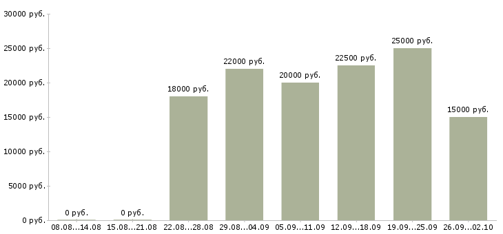 Вакансии по интернету официально в Тюмени - Медиана зарплат по интернету официально в Тюмени за 2 месяца