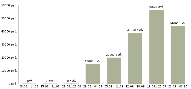 Вакансии помощник администратора в Курске - Медиана зарплат помощник администратора в Курске за 2 месяца