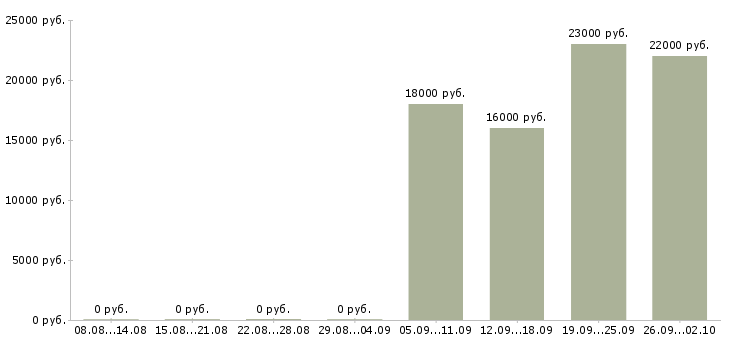 Вакансии помощник менеджера в офис в Махачкале - Медиана зарплат помощник менеджера в офис в Махачкале за 2 месяца