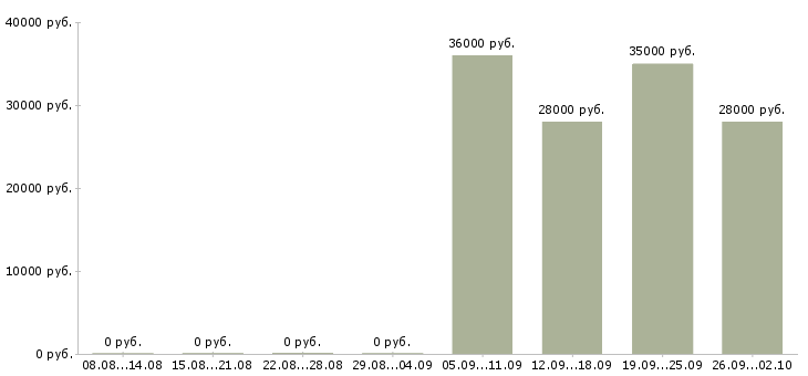 Вакансии помощник менеджеру в Калининграде - Медиана зарплат помощник менеджеру в Калининграде за 2 месяца