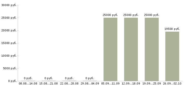Вакансии представитель офиса продаж Хакасия - Медиана зарплат представитель офиса продаж Хакасия за 2 месяца