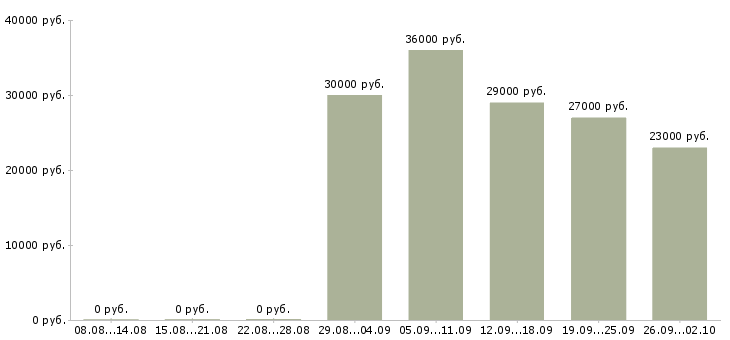 Вакансии продавец в день в Липецке - Медиана зарплат продавец в день в Липецке за 2 месяца