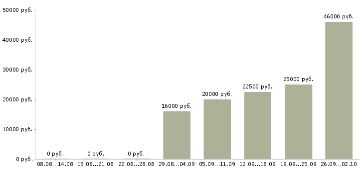 Вакансии продавец в зал в Иркутске - Медиана зарплат продавец в зал в Иркутске за 2 месяца