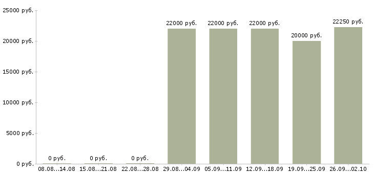 Вакансии продавец продукты питания Санкт-петербург - Медиана зарплат продавец продукты питания Санкт-петербург за 2 месяца