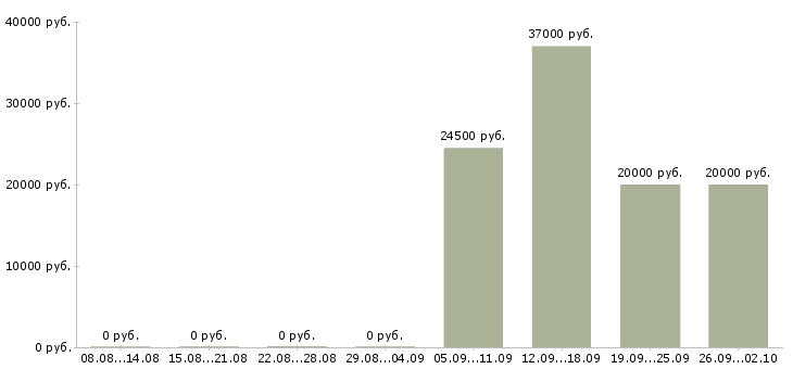 Вакансии продавец товаров и услуг в Краснодаре - Медиана зарплат продавец товаров и услуг в Краснодаре за 2 месяца
