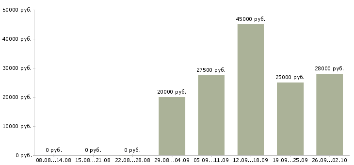 Вакансии работай на себя в Курске - Медиана зарплат работай на себя в Курске за 2 месяца
