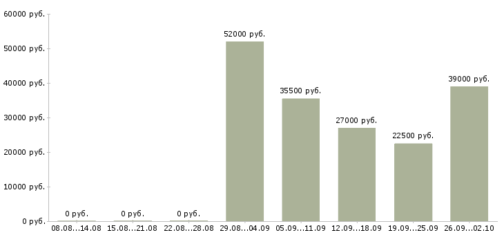 Вакансии рабочий грузчик в Самаре - Медиана зарплат рабочий грузчик в Самаре за 2 месяца