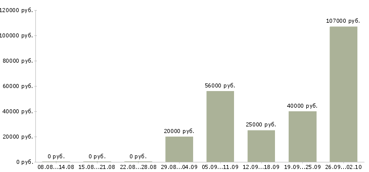 Вакансии рабочий с проживанием в Смоленске - Медиана зарплат рабочий с проживанием в Смоленске за 2 месяца