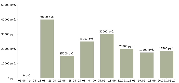 Вакансии рабочий сотрудник Чувашия - Медиана зарплат рабочий сотрудник Чувашия за 2 месяца