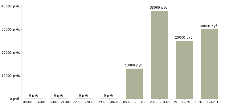 Вакансии разнорабочие в Ульяновске - Медиана зарплат разнорабочие в Ульяновске за 2 месяца