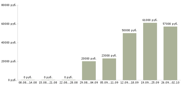 Вакансии разнорабочий в день Нижний новгород - Медиана зарплат разнорабочий в день Нижний новгород за 2 месяца