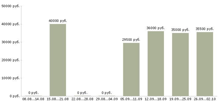 Вакансии руководитель в офис в Балашихе - Медиана зарплат руководитель в офис в Балашихе за 2 месяца