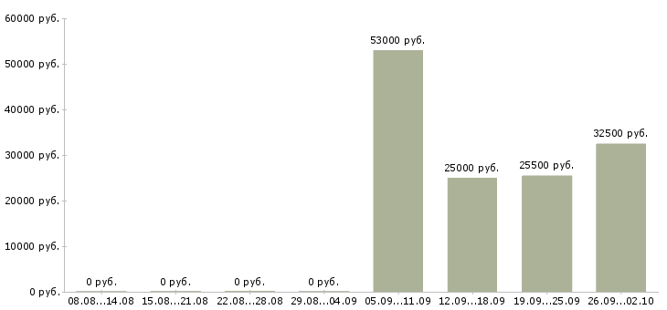 Вакансии руководитель отдела по персоналу в Королеве - Медиана зарплат руководитель отдела по персоналу в Королеве за 2 месяца
