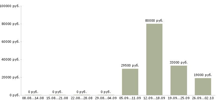 Вакансии руководитель управляющей компании в Новороссийске - Медиана зарплат руководитель управляющей компании в Новороссийске за 2 месяца