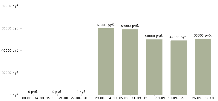Вакансии с жильем в Подольске - Медиана зарплат с жильем в Подольске за 2 месяца