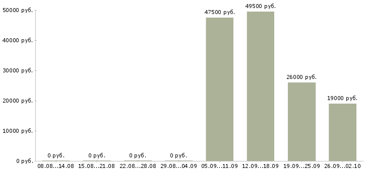 Вакансии секретарь руководителя в Туле - Медиана зарплат секретарь руководителя в Туле за 2 месяца