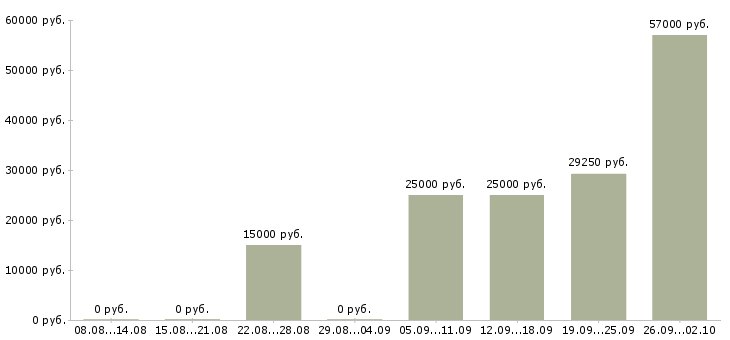 Вакансии сотрудник в компанию в Люберцах - Медиана зарплат сотрудник в компанию в Люберцах за 2 месяца