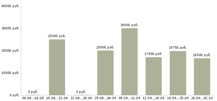 Вакансии сотрудник магазина в Туле - Медиана зарплат сотрудник магазина в Туле за 2 месяца