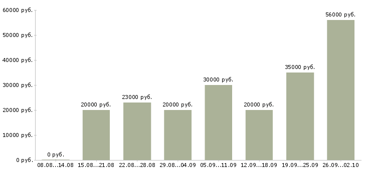 Вакансии сотрудник по работе в интернете Удмуртия - Медиана зарплат сотрудник по работе в интернете Удмуртия за 2 месяца