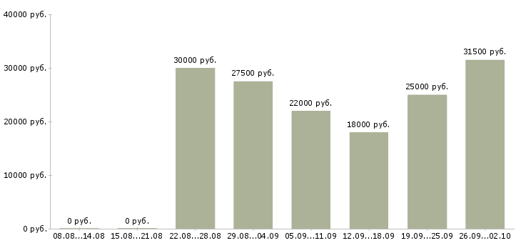 Вакансии сотрудники без опыта работы в Челябинске - Медиана зарплат сотрудники без опыта работы в Челябинске за 2 месяца