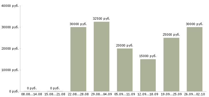 Вакансии сотрудничество в Воронеже - Медиана зарплат сотрудничество в Воронеже за 2 месяца