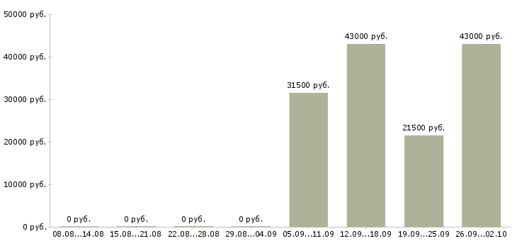 Вакансии специалист активных продаж в Перми - Медиана зарплат специалист активных продаж в Перми за 2 месяца