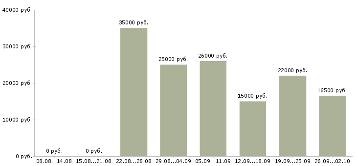 Вакансии специалист по развитию и обучению в Челябинске - Медиана зарплат специалист по развитию и обучению в Челябинске за 2 месяца