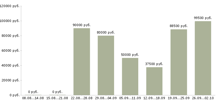 Вакансии специалист по сопровождению сделок в Сочи - Медиана зарплат специалист по сопровождению сделок в Сочи за 2 месяца