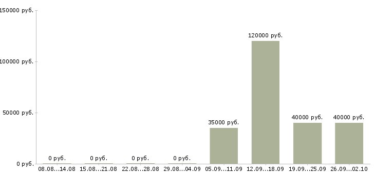 Вакансии специалист учебного отдела в Москве - Медиана зарплат специалист учебного отдела в Москве за 2 месяца