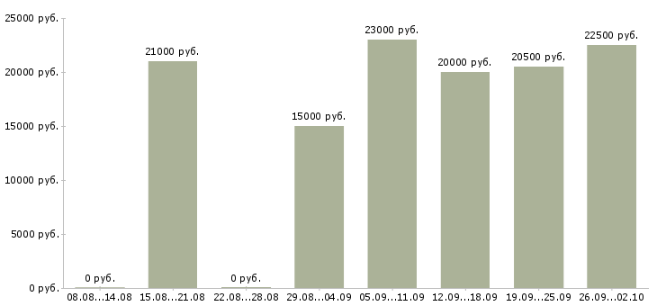 Вакансии студентам в Перми - Медиана зарплат студентам в Перми за 2 месяца