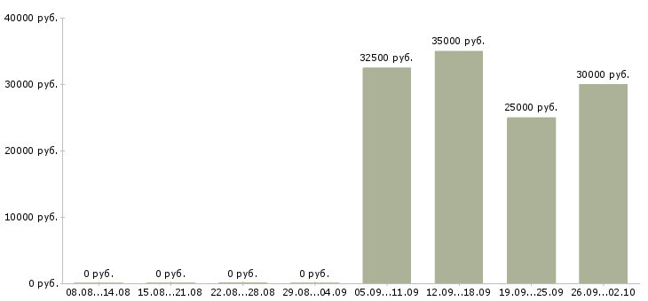 Вакансии торговый представитель с автомобилем в Краснодаре - Медиана зарплат торговый представитель с автомобилем в Краснодаре за 2 месяца