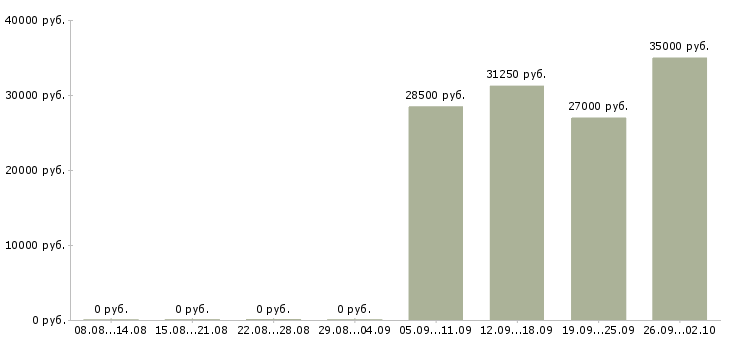 Вакансии требуется водитель в Новосибирске - Медиана зарплат требуется водитель в Новосибирске за 2 месяца