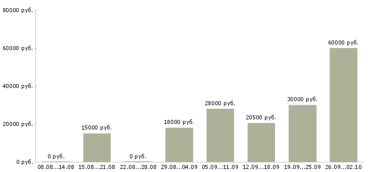 Вакансии требуется продавец в Краснодаре - Медиана зарплат требуется продавец в Краснодаре за 2 месяца