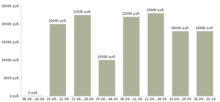 Вакансии требуются активные сотрудники в Новосибирске - Медиана зарплат требуются активные сотрудники в Новосибирске за 2 месяца