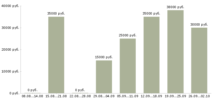 Вакансии требуются сотрудники на подработку Санкт-петербург - Медиана зарплат требуются сотрудники на подработку Санкт-петербург за 2 месяца