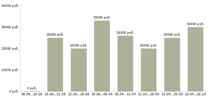 Вакансии удаленная интернет в Самаре - Медиана зарплат удаленная интернет в Самаре за 2 месяца