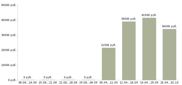 Вакансии управляющий персоналом в Вологде - Медиана зарплат управляющий персоналом в Вологде за 2 месяца