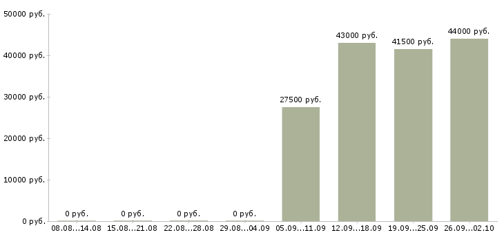 Вакансии экспедиторы в Брянске - Медиана зарплат экспедиторы в Брянске за 2 месяца