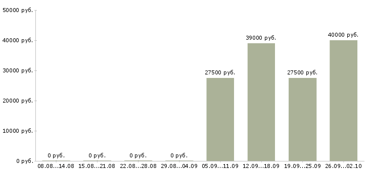Вакансии экспедиторы в Вологде - Медиана зарплат экспедиторы в Вологде за 2 месяца