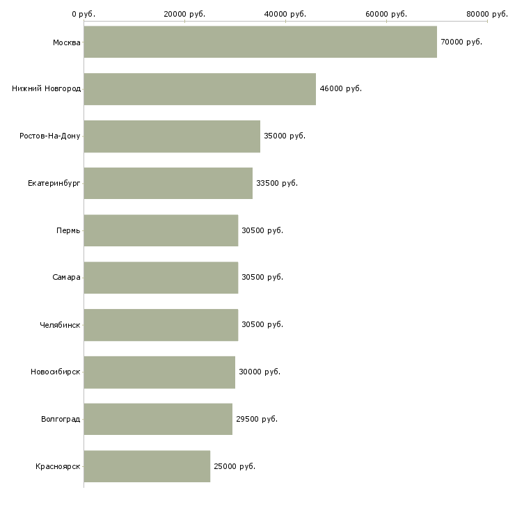 Поиск работы директор руководитель-Медиана зарплаты для вакансии «директор руководитель» в других городах