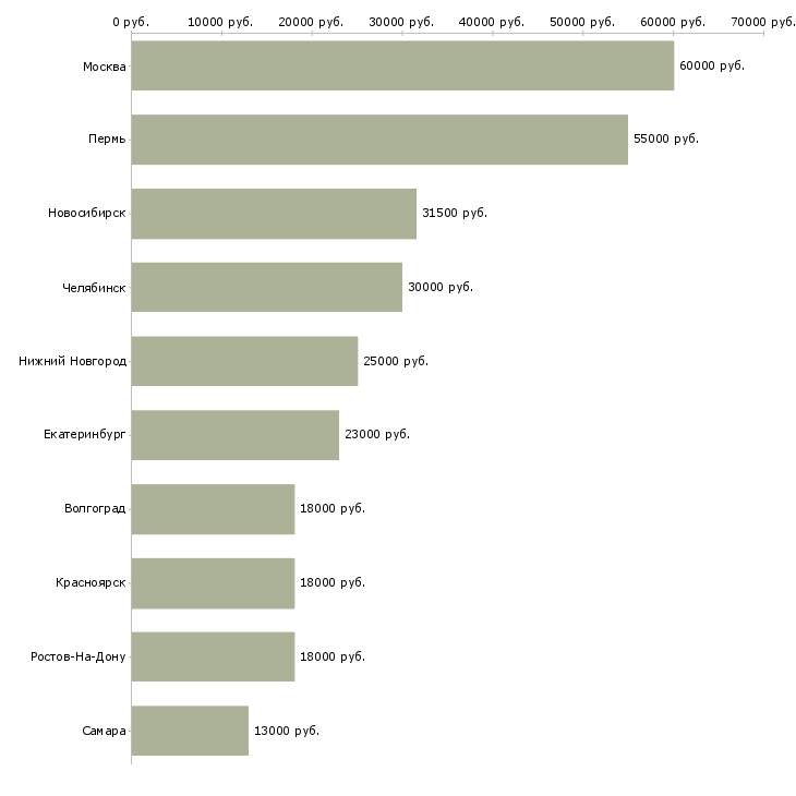 Поиск работы диспетчеров в такси-Медиана зарплаты для вакансии «диспетчеров в такси» в других городах
