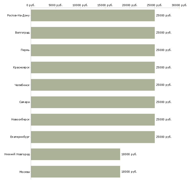 Поиск работы курьер экспедитор-Медиана зарплаты для вакансии «курьер экспедитор» в других городах