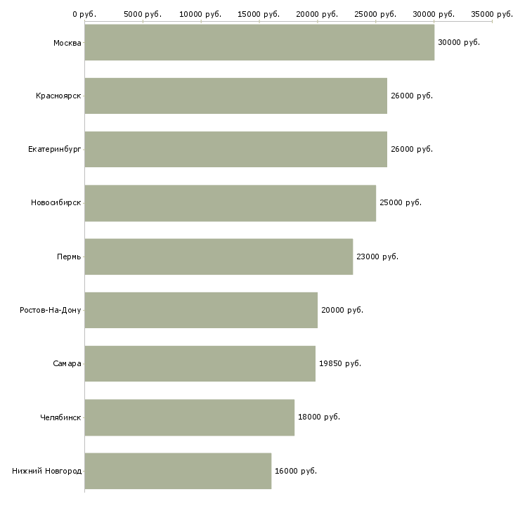 Поиск работы менеджер по работе с абонентами-Медиана зарплаты для вакансии «менеджер по работе с абонентами» в других городах