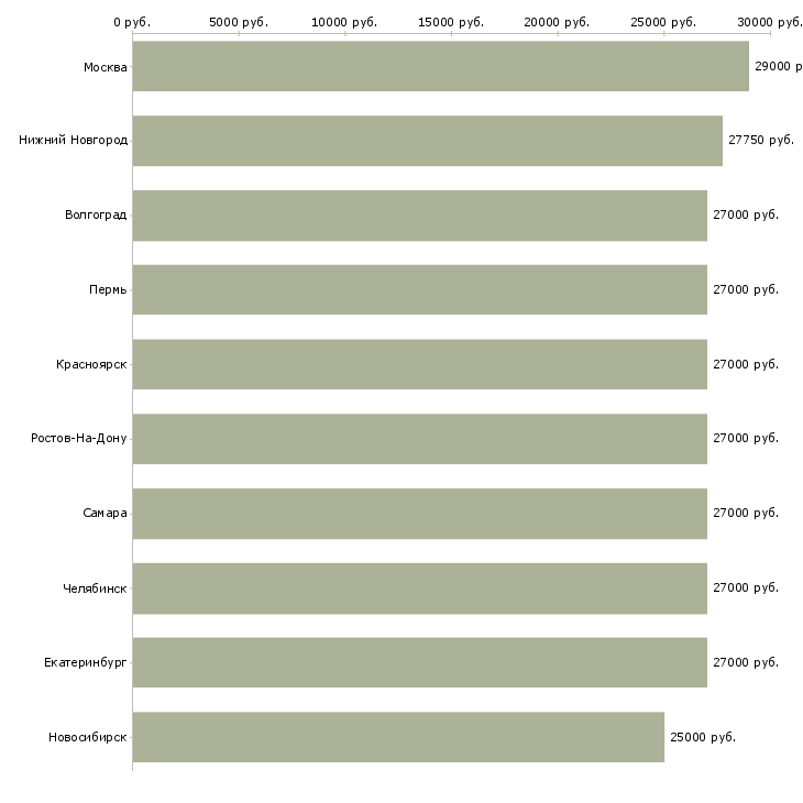 Поиск работы помощник администратора-Медиана зарплаты для вакансии «помощник администратора» в других городах