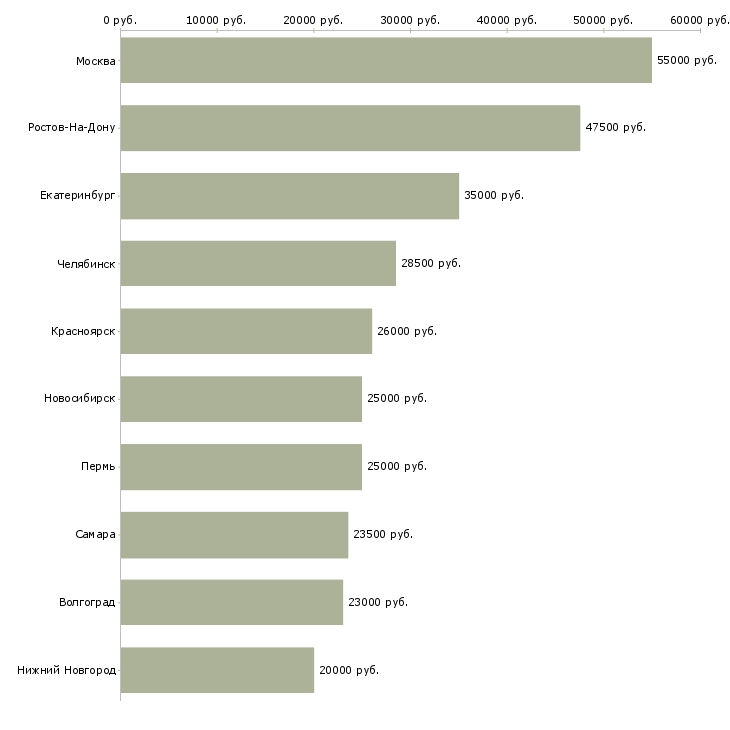 Поиск работы специалист учебного отдела-Медиана зарплаты для вакансии «специалист учебного отдела» в других городах