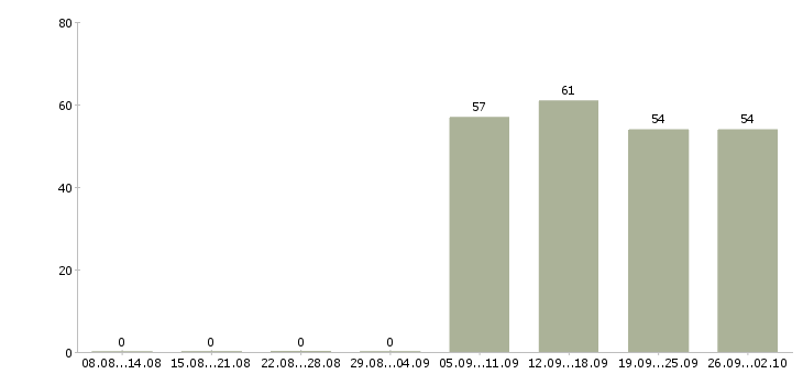 Работа помощник администратора Ингушетия - Число вакансий Ингушетия по специальности помощник администратора за 2 месяца