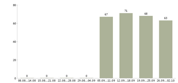 Работа администратор секретарь Ростов-на-дону - Число вакансий Ростов-на-дону по специальности администратор секретарь за 2 месяца