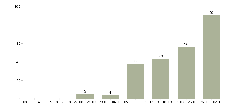 Работа менеджер по встречам Ростов-на-дону - Число вакансий Ростов-на-дону по специальности менеджер по встречам за 2 месяца